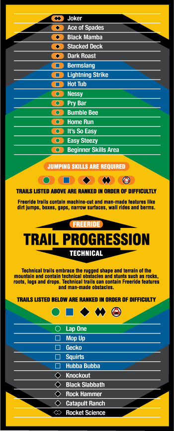 Trail progression