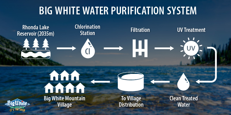 Big White Water Purification System