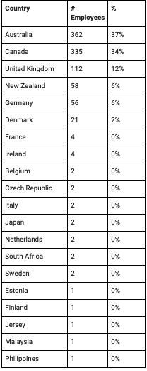 country by country breakdown