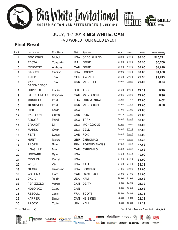 Final Results w/ Prize Money